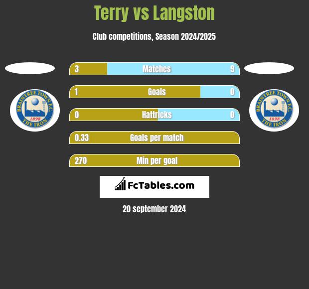 Terry vs Langston h2h player stats