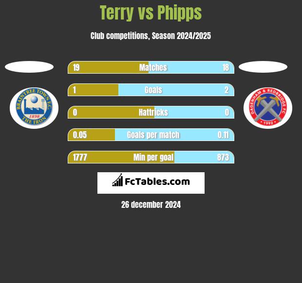 Terry vs Phipps h2h player stats