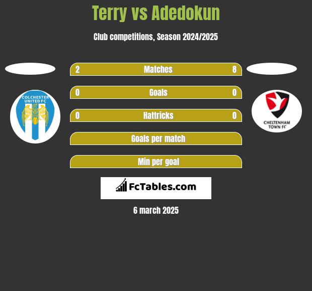 Terry vs Adedokun h2h player stats