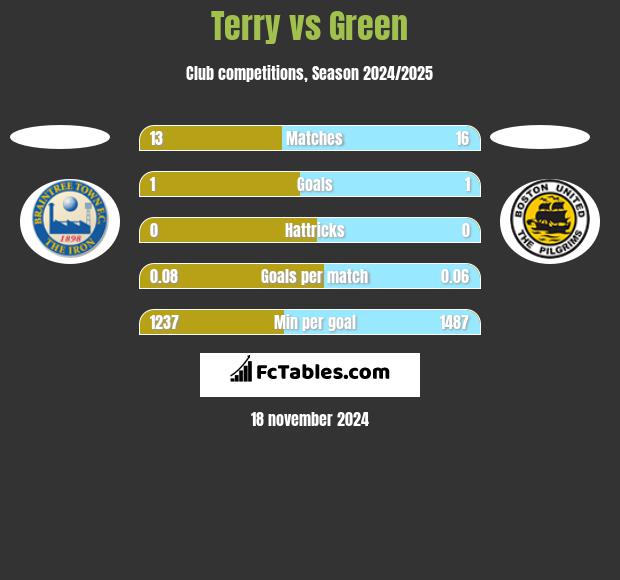 Terry vs Green h2h player stats