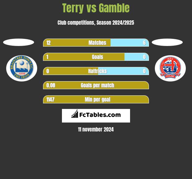 Terry vs Gamble h2h player stats