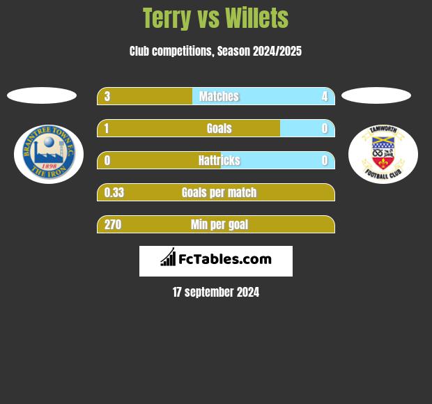 Terry vs Willets h2h player stats