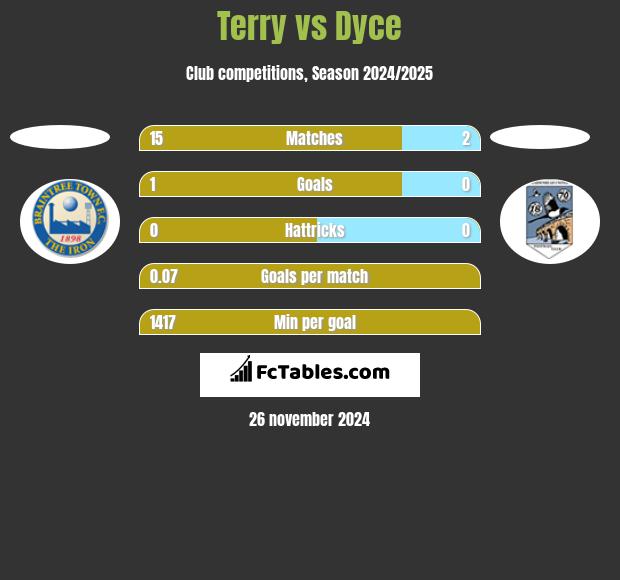 Terry vs Dyce h2h player stats