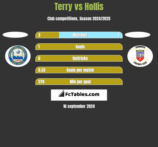 Terry vs Hollis h2h player stats