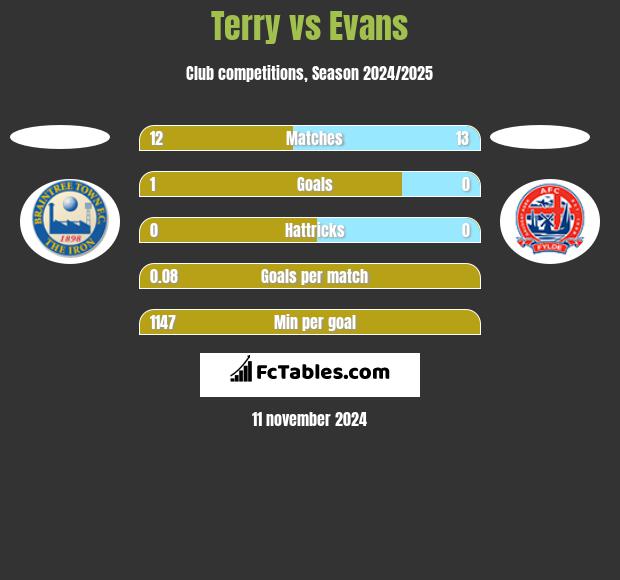 Terry vs Evans h2h player stats