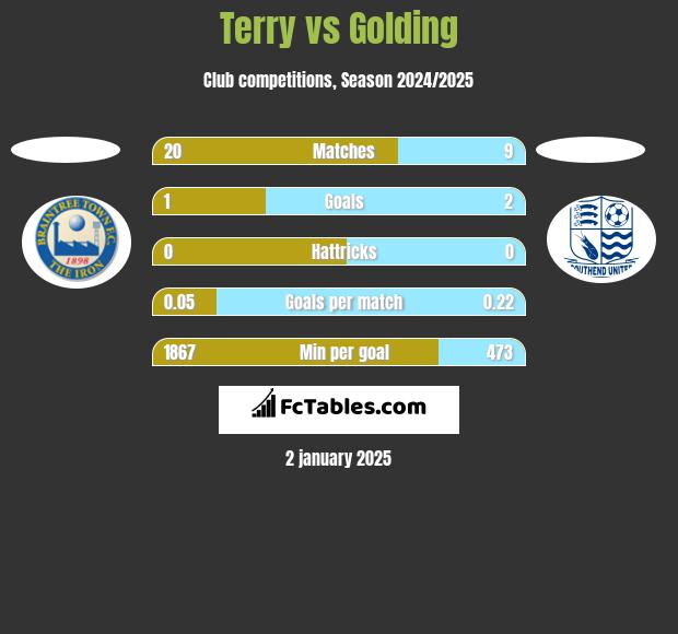 Terry vs Golding h2h player stats