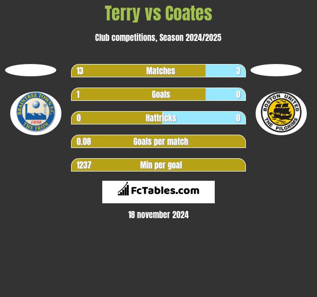 Terry vs Coates h2h player stats