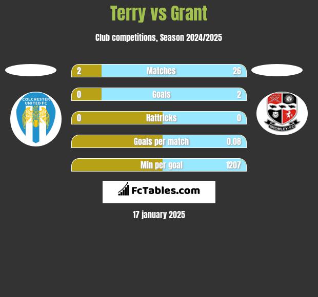 Terry vs Grant h2h player stats