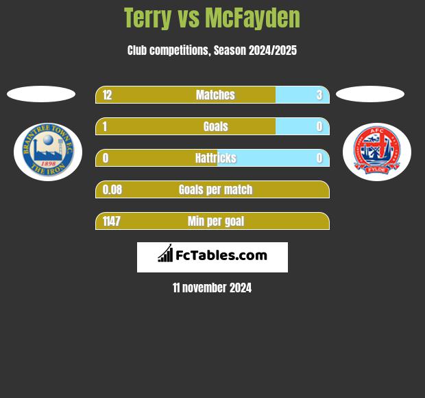 Terry vs McFayden h2h player stats