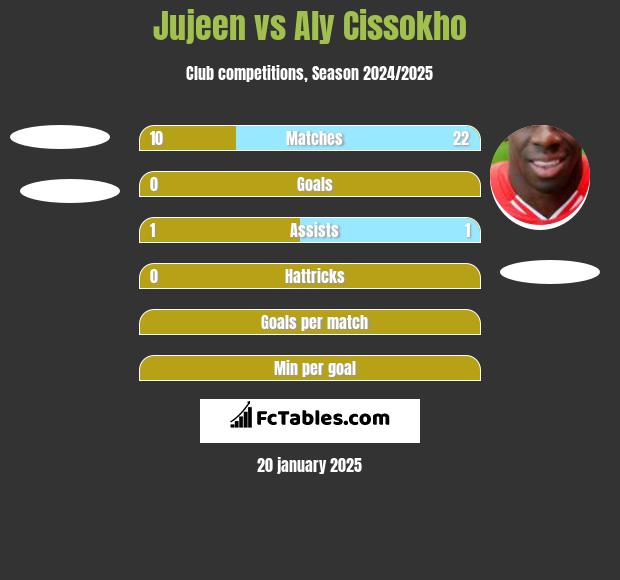 Jujeen vs Aly Cissokho h2h player stats