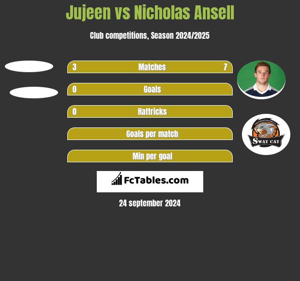 Jujeen vs Nicholas Ansell h2h player stats