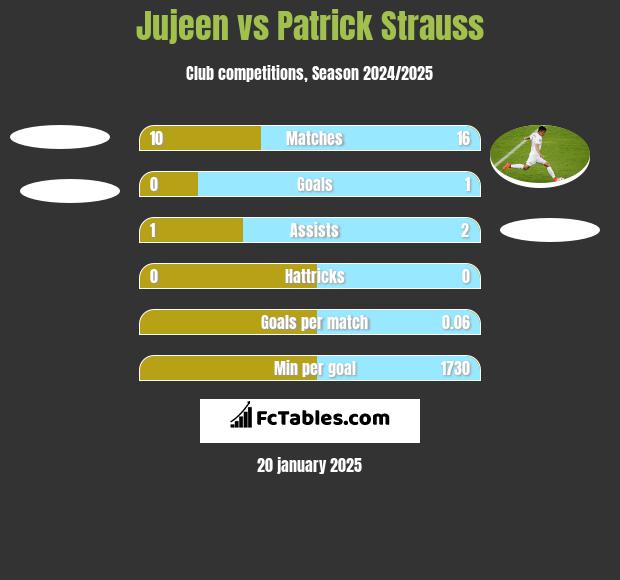 Jujeen vs Patrick Strauss h2h player stats