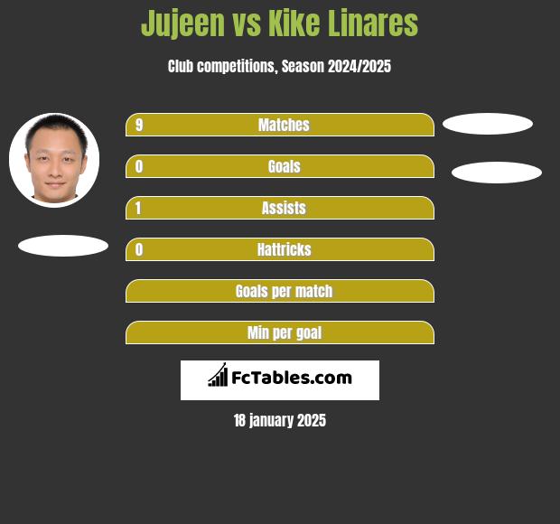 Jujeen vs Kike Linares h2h player stats