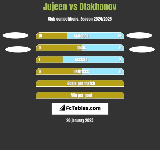 Jujeen vs Otakhonov h2h player stats