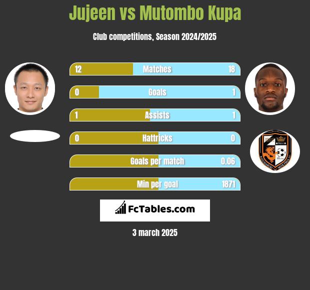 Jujeen vs Mutombo Kupa h2h player stats