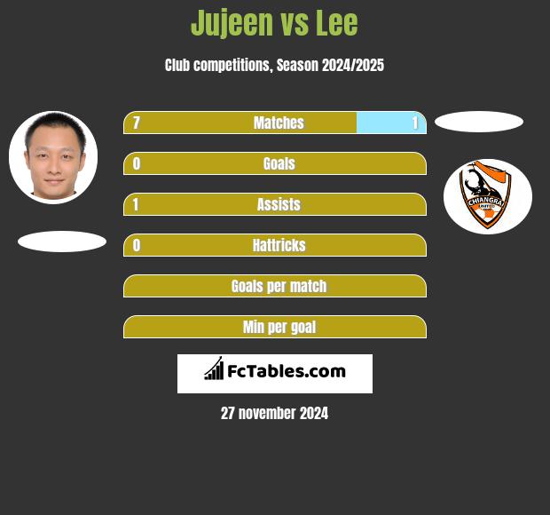 Jujeen vs Lee h2h player stats