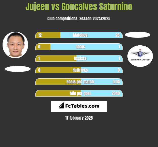 Jujeen vs Goncalves Saturnino h2h player stats