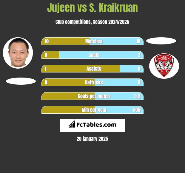 Jujeen vs S. Kraikruan h2h player stats