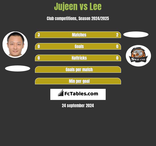 Jujeen vs Lee h2h player stats