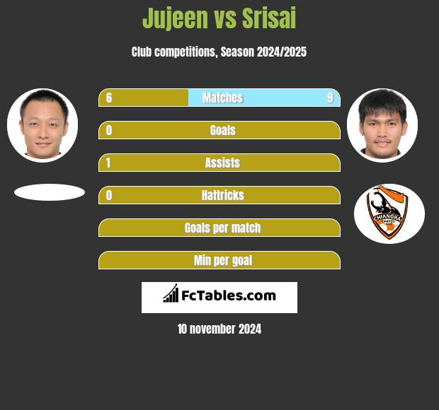 Jujeen vs Srisai h2h player stats