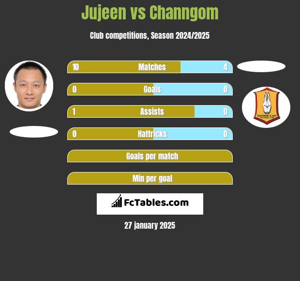 Jujeen vs Channgom h2h player stats