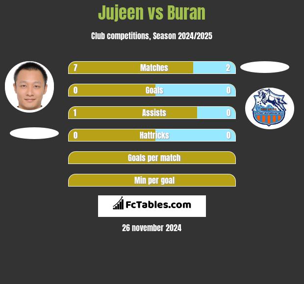 Jujeen vs Buran h2h player stats