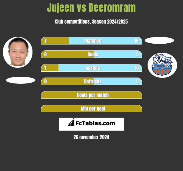 Jujeen vs Deeromram h2h player stats