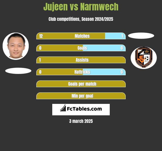 Jujeen vs Narmwech h2h player stats