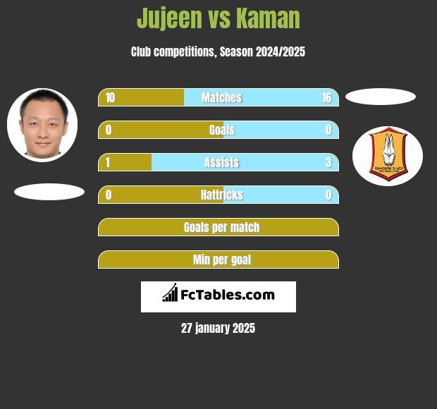 Jujeen vs Kaman h2h player stats