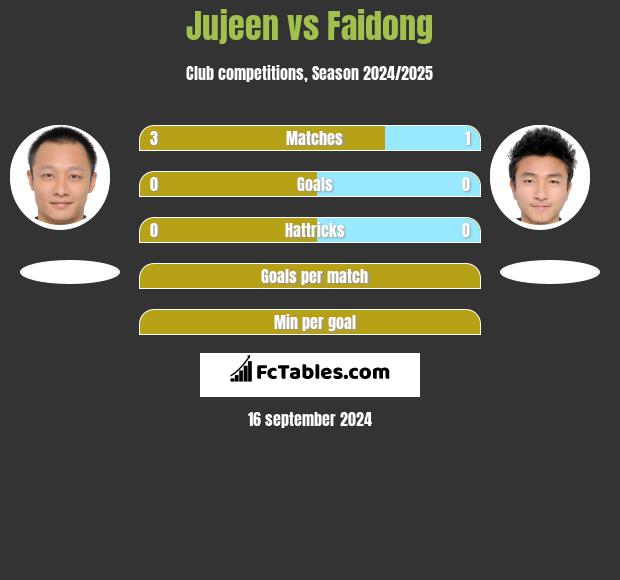 Jujeen vs Faidong h2h player stats