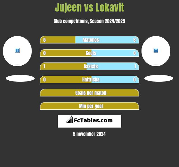 Jujeen vs Lokavit h2h player stats