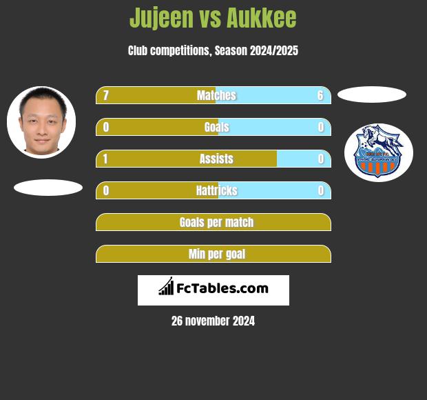 Jujeen vs Aukkee h2h player stats