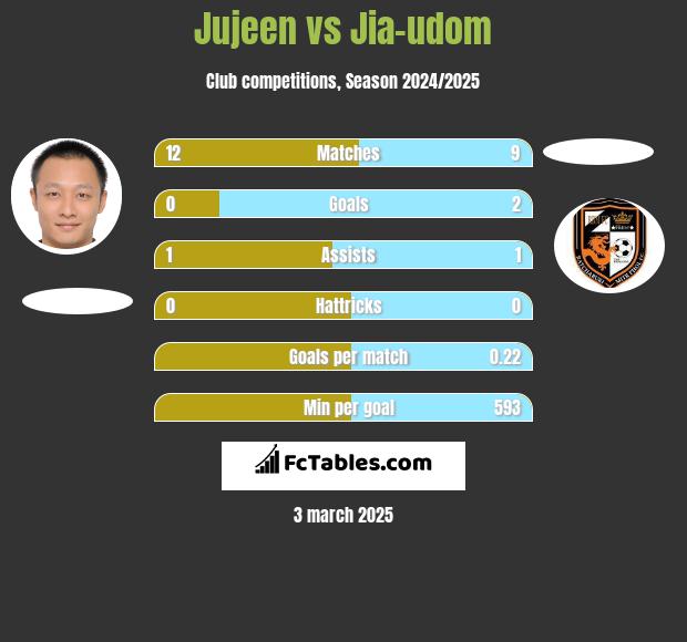 Jujeen vs Jia-udom h2h player stats