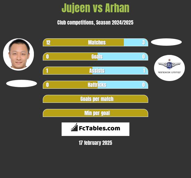 Jujeen vs Arhan h2h player stats