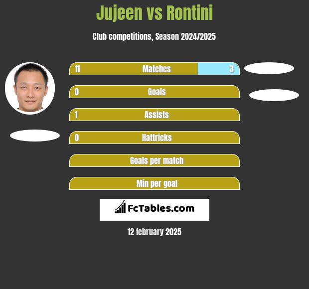 Jujeen vs Rontini h2h player stats