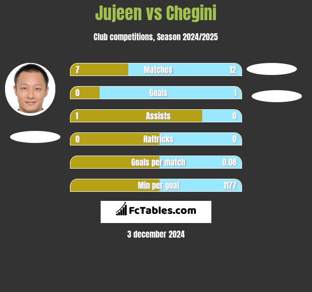 Jujeen vs Chegini h2h player stats