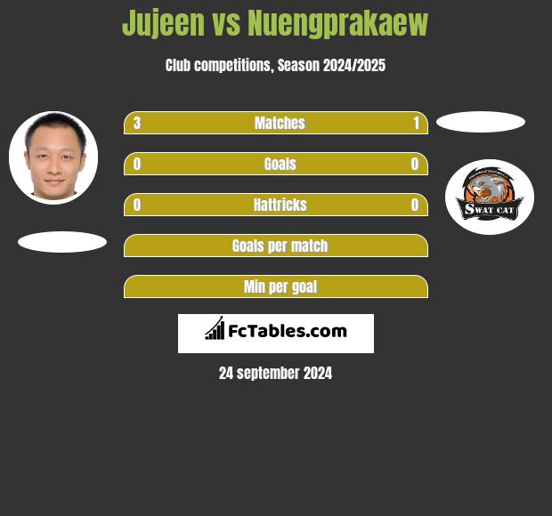 Jujeen vs Nuengprakaew h2h player stats