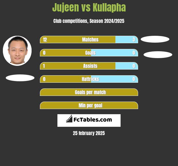 Jujeen vs Kullapha h2h player stats