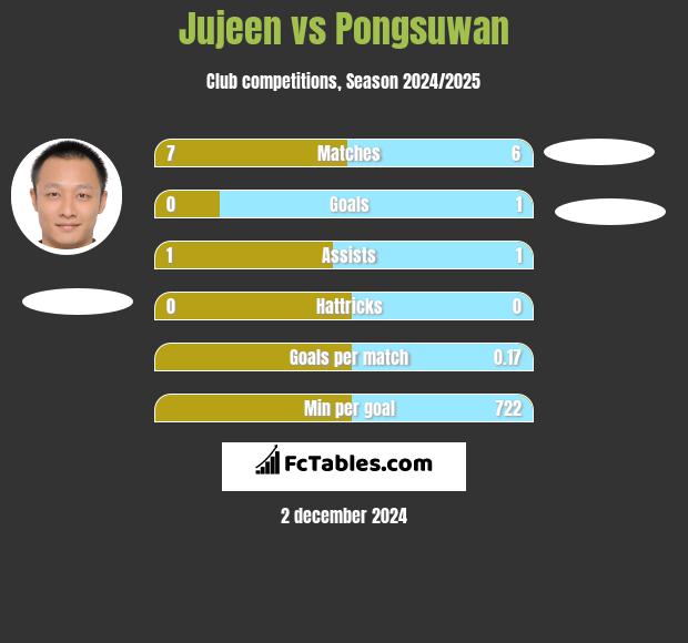 Jujeen vs Pongsuwan h2h player stats