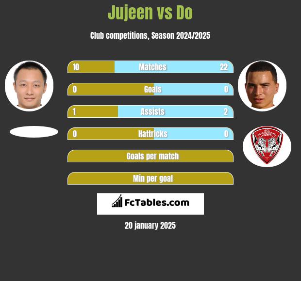 Jujeen vs Do h2h player stats