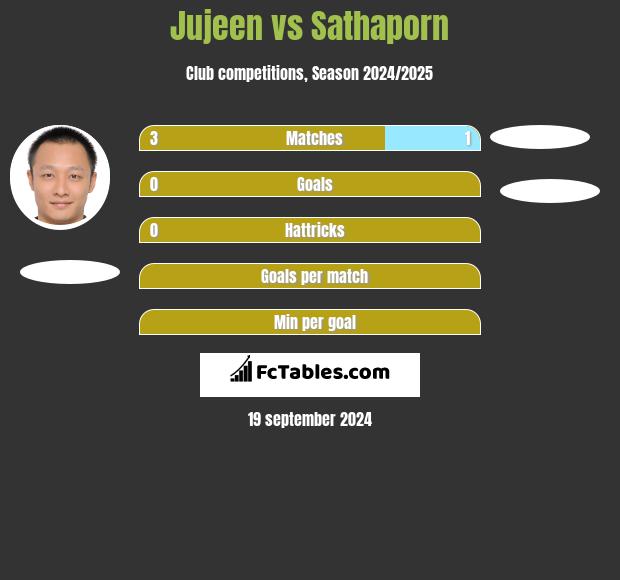 Jujeen vs Sathaporn h2h player stats