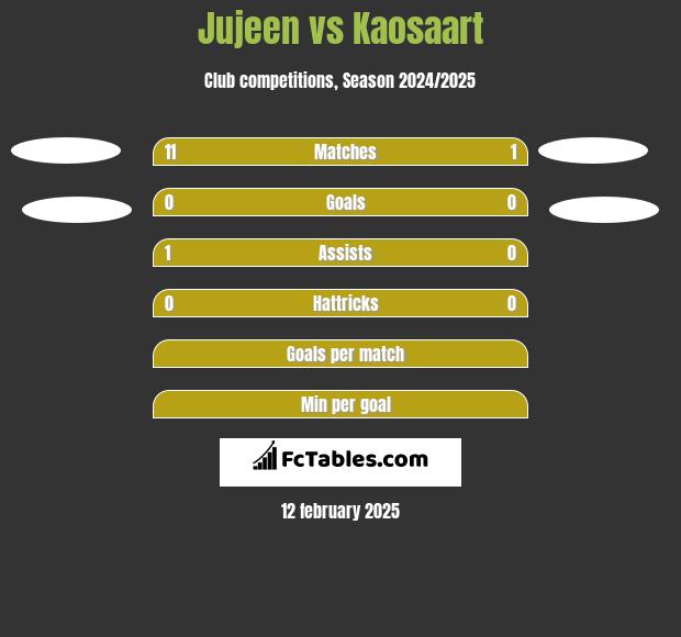 Jujeen vs Kaosaart h2h player stats