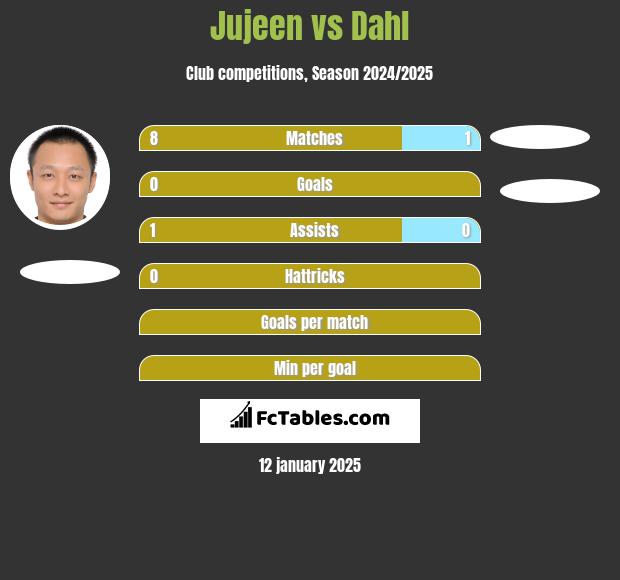 Jujeen vs Dahl h2h player stats