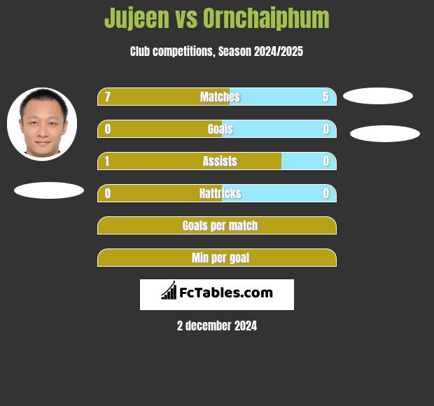 Jujeen vs Ornchaiphum h2h player stats