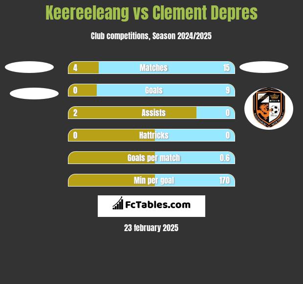 Keereeleang vs Clement Depres h2h player stats