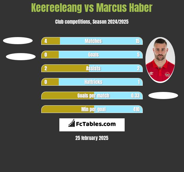 Keereeleang vs Marcus Haber h2h player stats