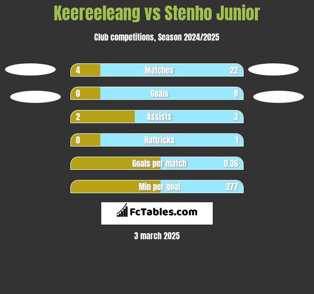 Keereeleang vs Stenho Junior h2h player stats