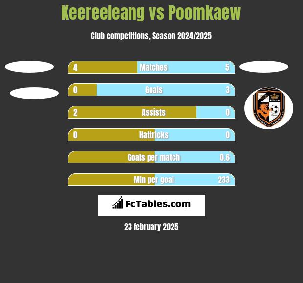 Keereeleang vs Poomkaew h2h player stats