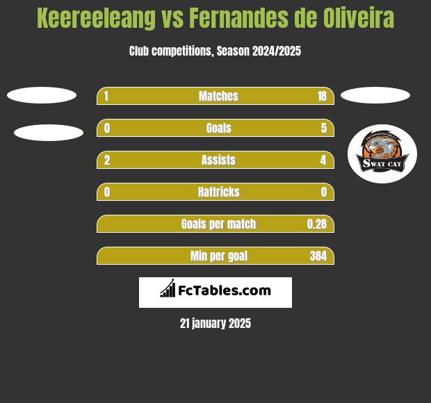 Keereeleang vs Fernandes de Oliveira h2h player stats