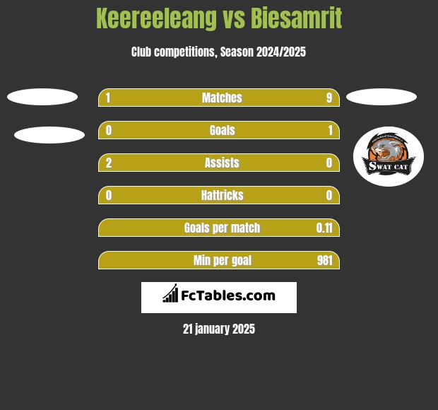 Keereeleang vs Biesamrit h2h player stats